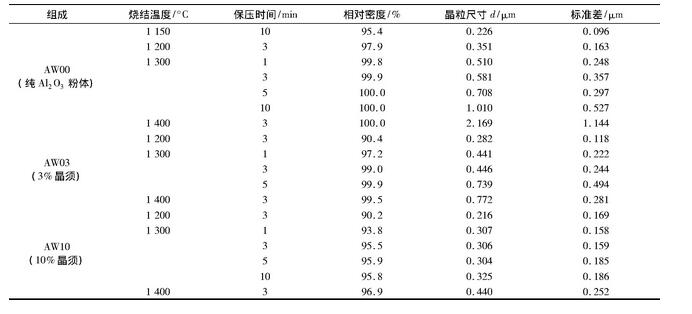 表1 SPS法制備AW00、AW03、AW10氧化鋁基陶瓷的工藝條件和顯微結(jié)構(gòu)特征