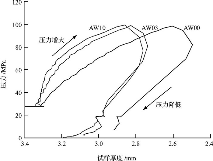 圖4 AW00、AW03和AW10粉體在1300℃下的致密行為